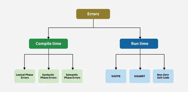 APT error diagnosis