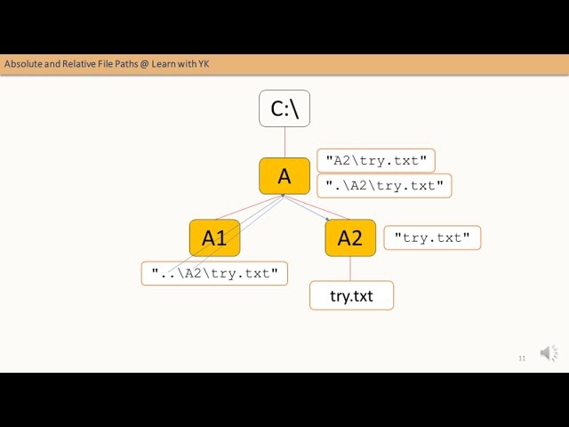 Absolute relative paths