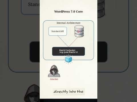 Affected WordPress endpoints