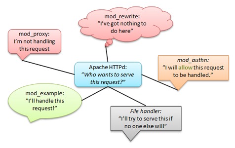 Apache directive context