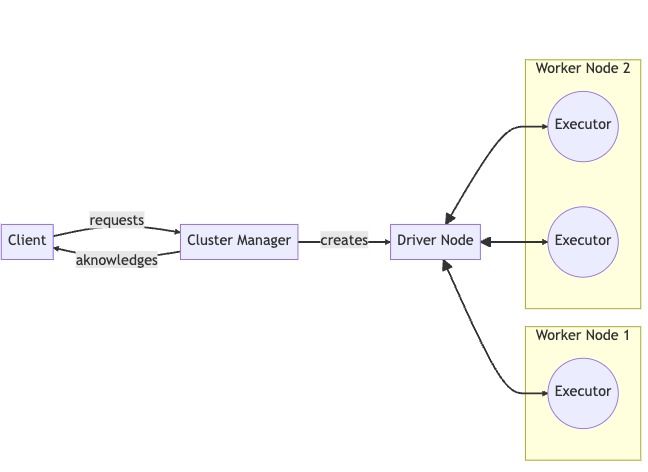 Apache lifecycle choices