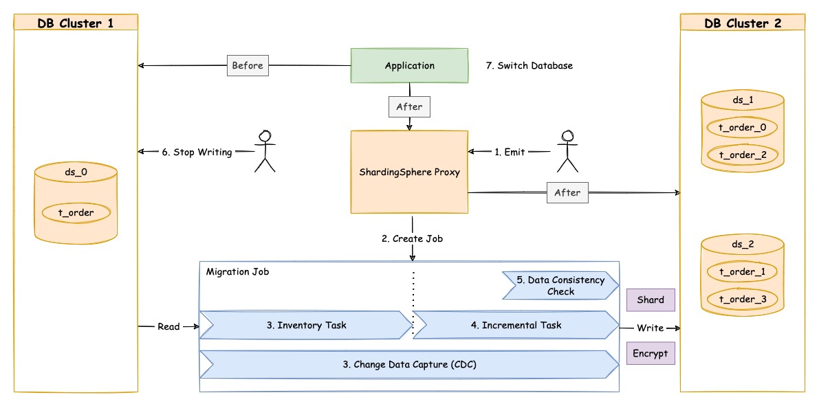 Apache migration failures