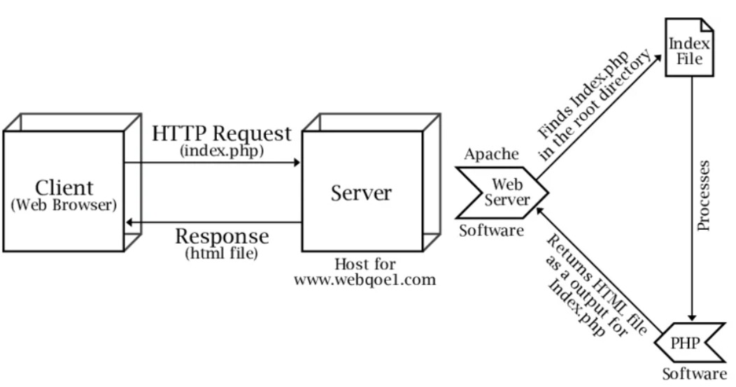 Apache reverse proxy architecture