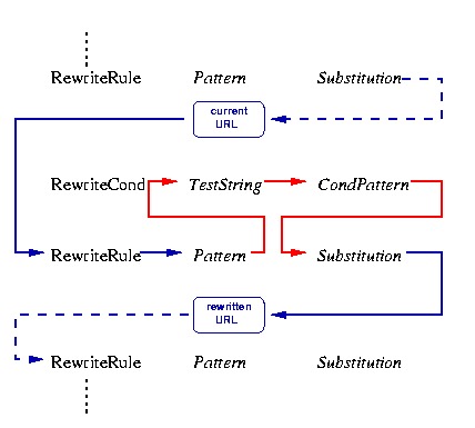 Apache rewrite settings