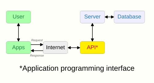 Application request path
