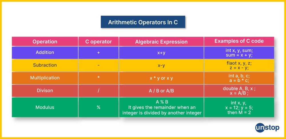 Arithmetic exit status