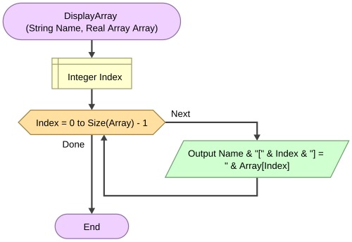 Array element operations
