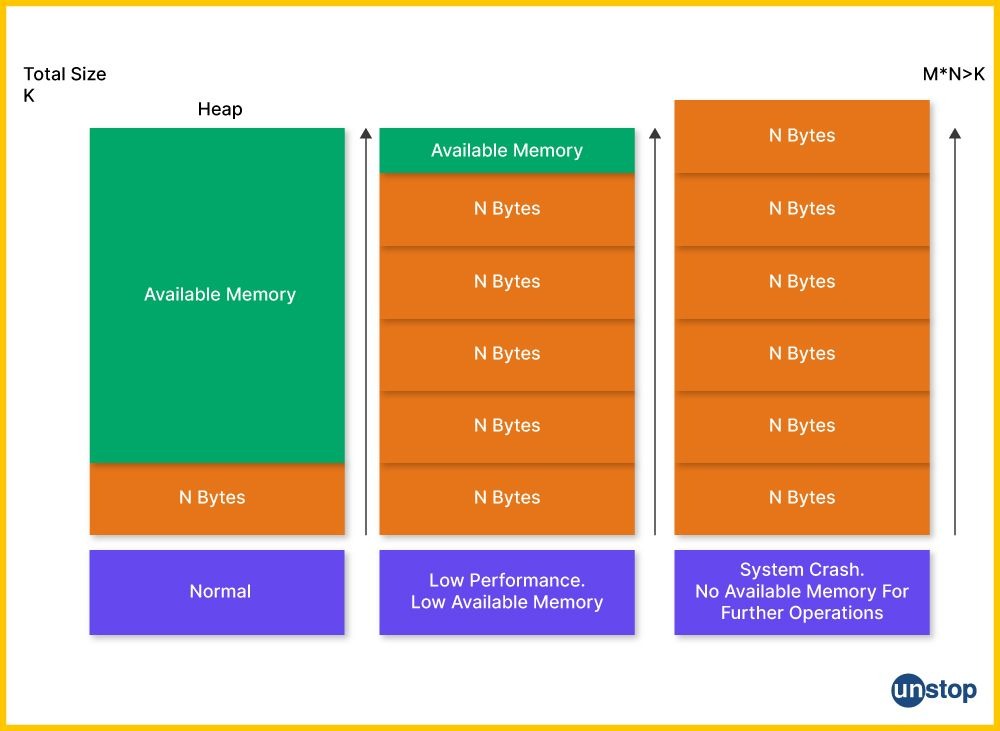 Available memory comparison