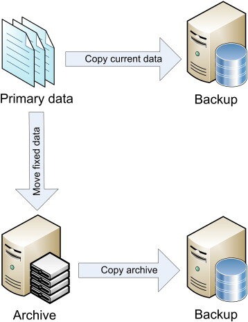 Backup archive handling
