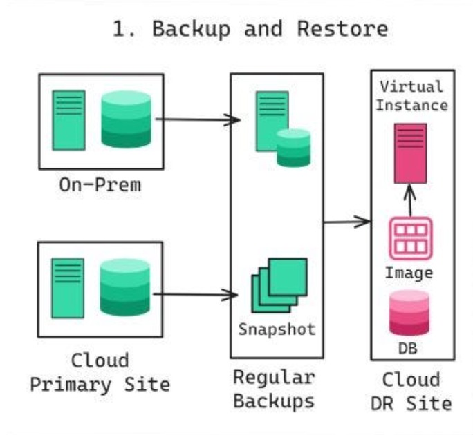 Backup recovery components