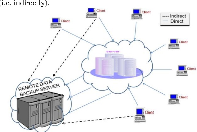 Backup recovery methods