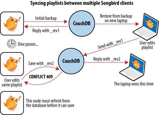 Backup timing consistency