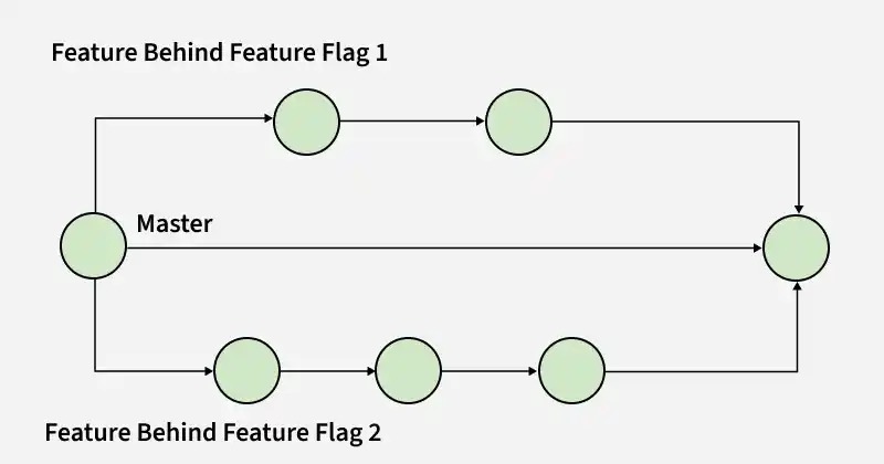 Bash branch structure