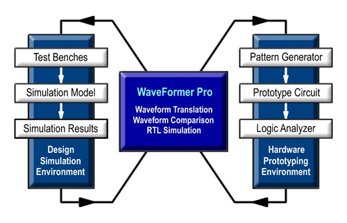 Benchmark test environments
