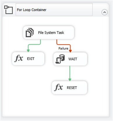 Bounded retry flow