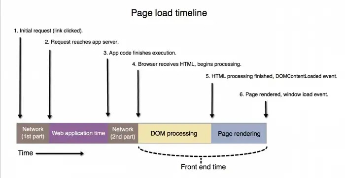 Browser request timing