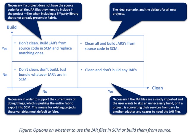 Builder content dependencies