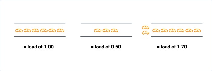 CPU load interpretation