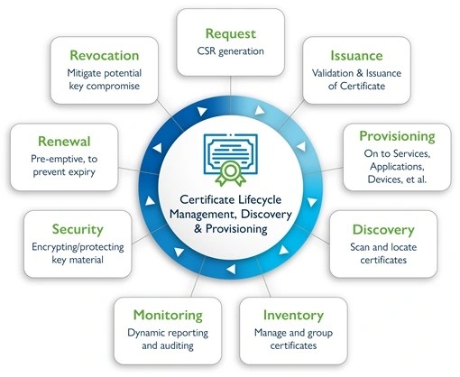 Certificate lifecycle checklist