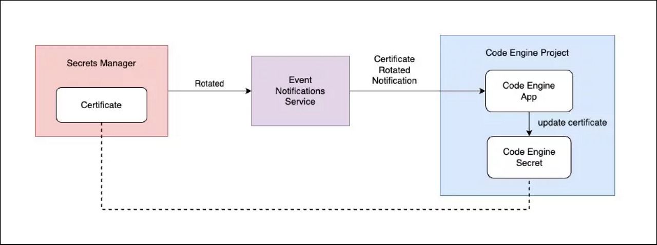 Certificate renewal process