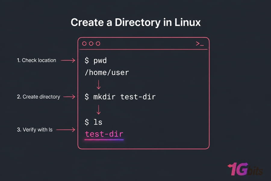 Choose mkdir command