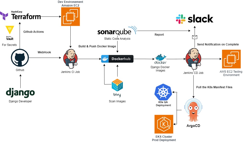 Compose deployment checks