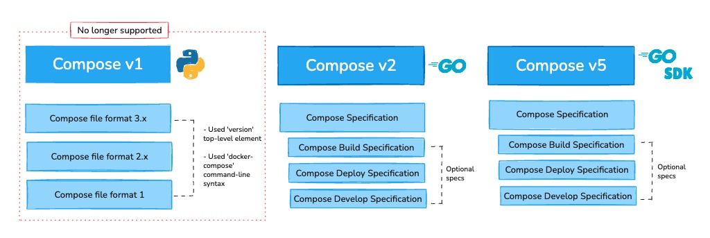 Compose lifecycle commands