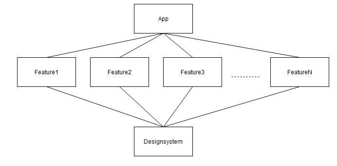 Compose network routing