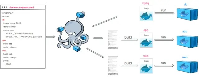 Compose service configuration