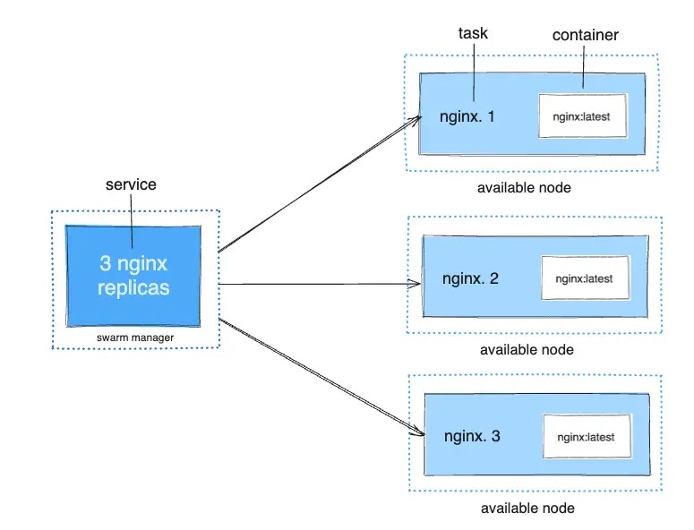 Compose service health