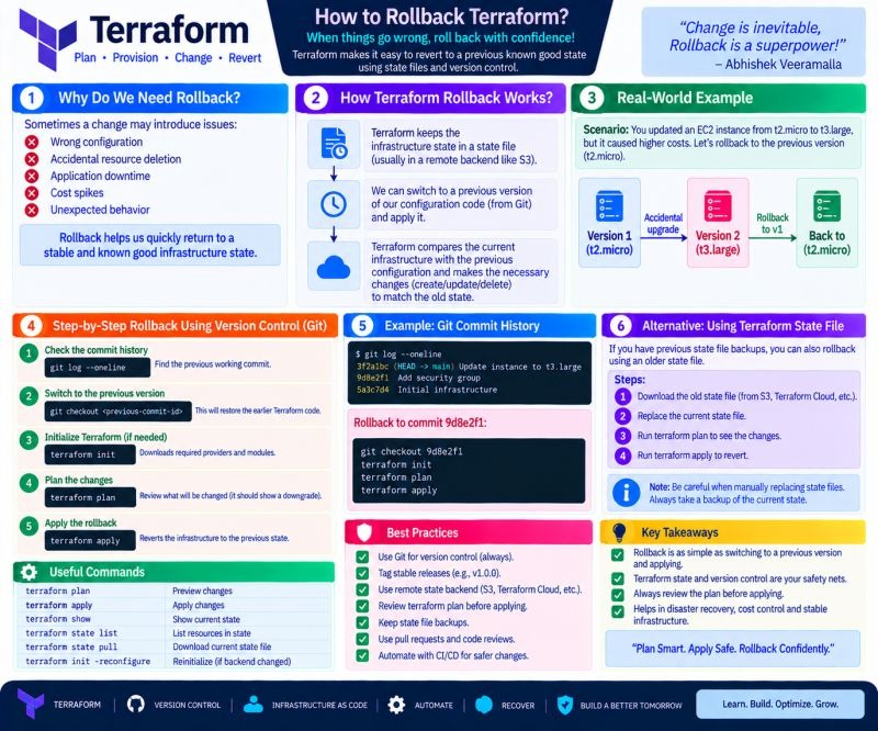 Configuration rollback steps