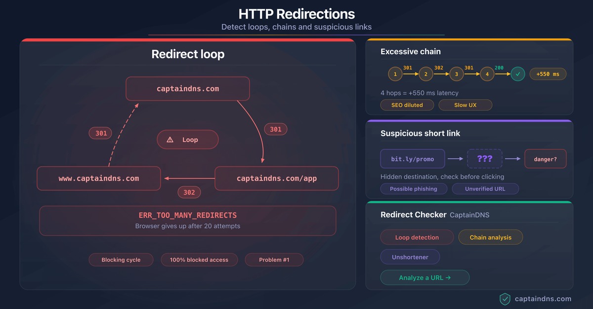 Conflicting redirect rules
