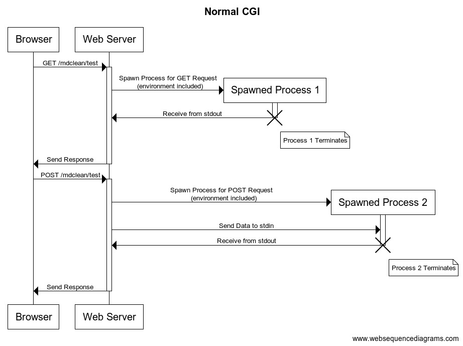 Container FastCGI connections