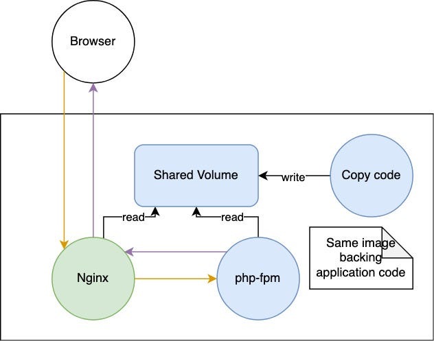 Container network exposure