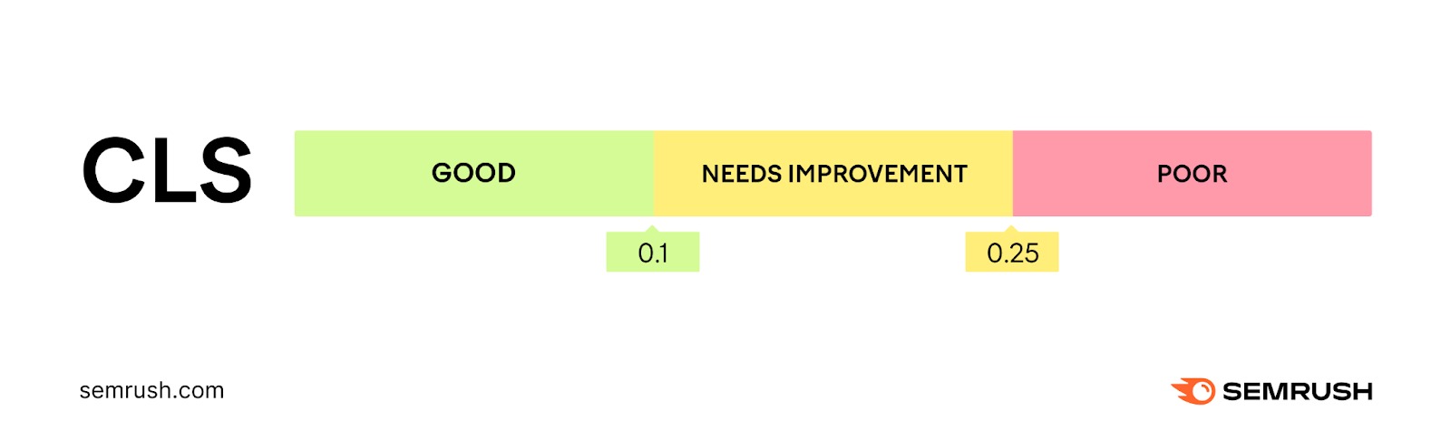 Core Web Vitals thresholds