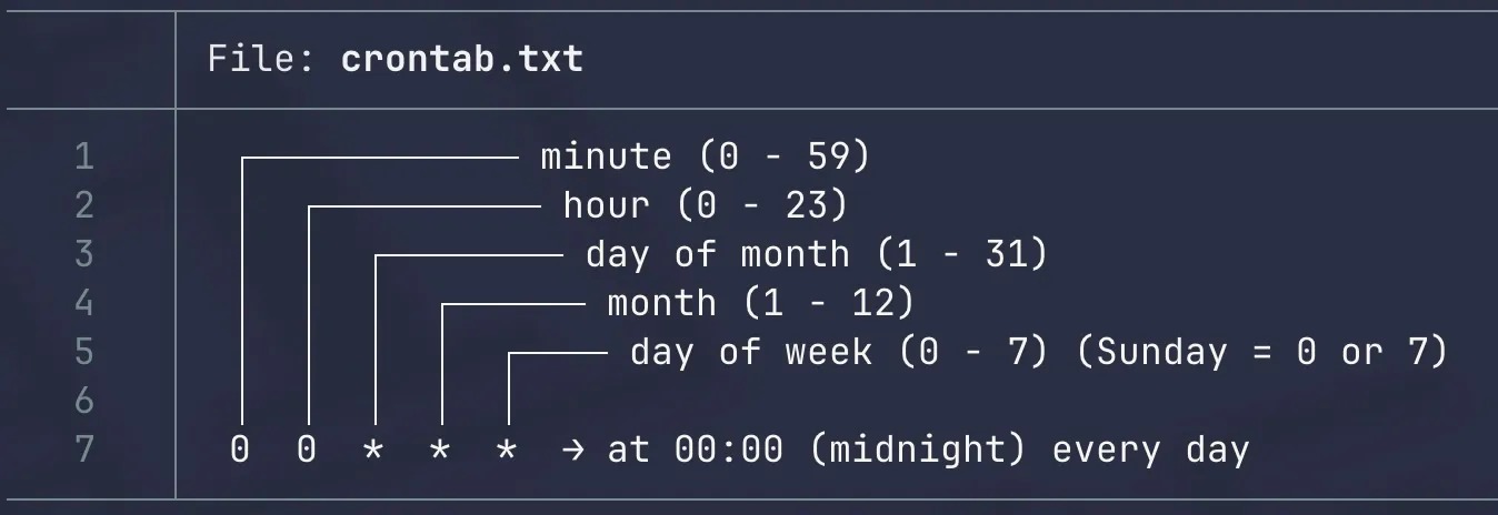 Cron field syntax