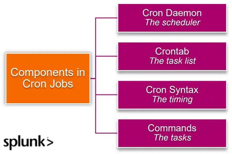 Cron repair decisions