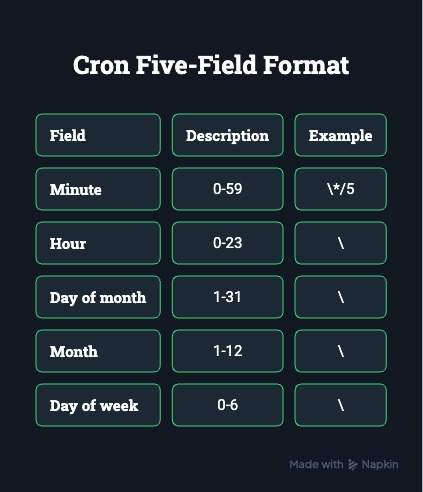 Cron test setup