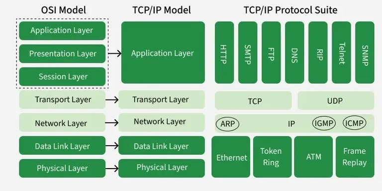 Cross layer matching