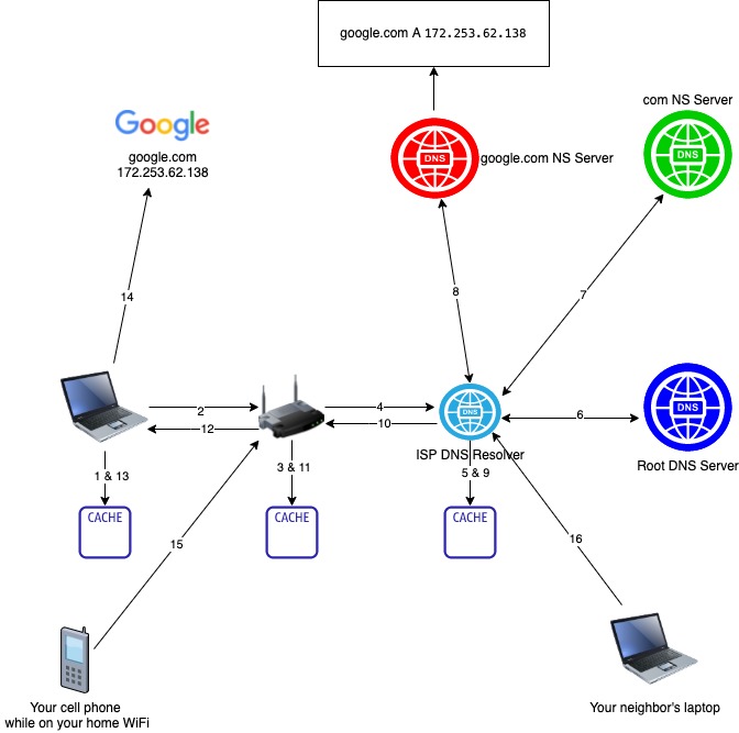 DNS routing dependencies