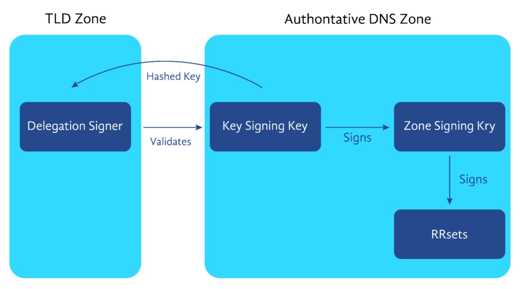 DNS validation prerequisites