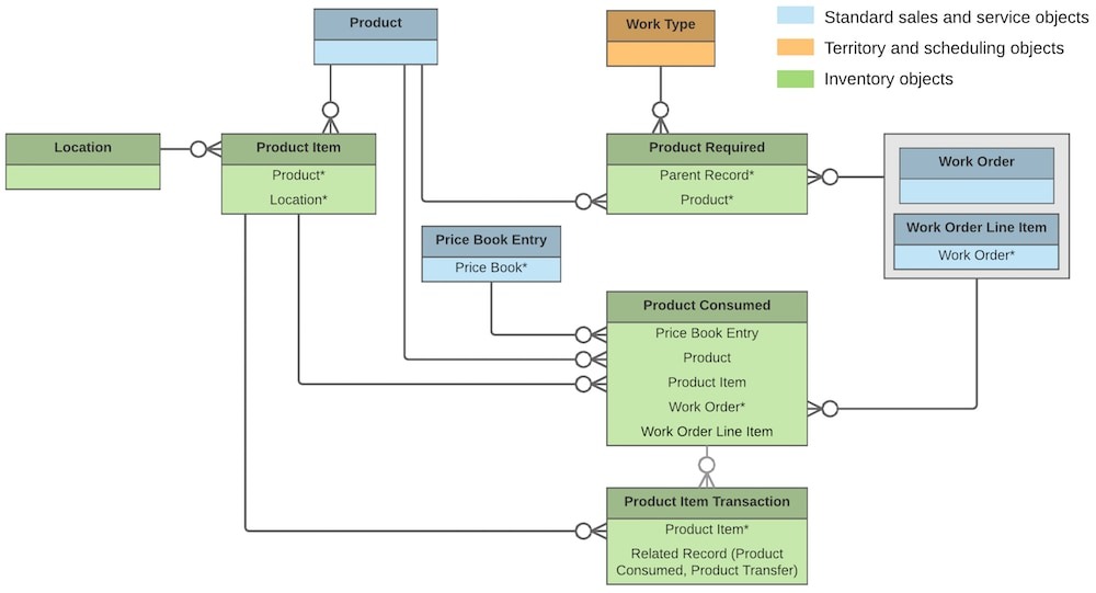 Database object inventory