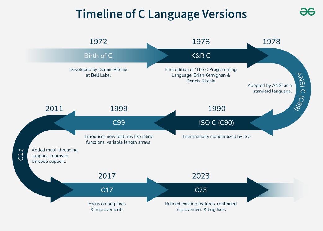 Database write timeline