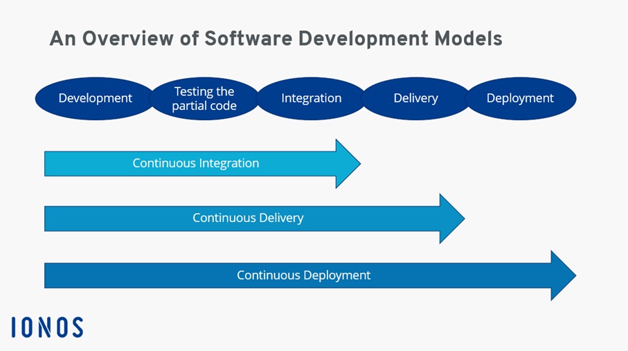 Deployment method comparison