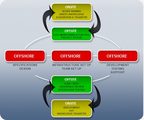 Deployment transfer scope