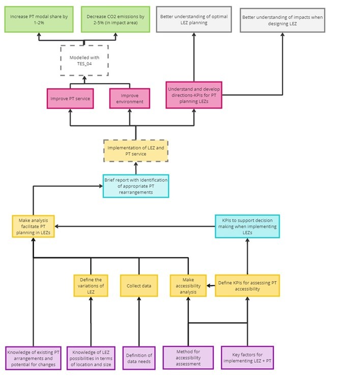 Destination access diagnosis