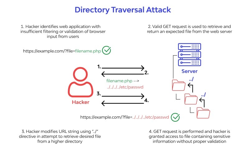 Directory traversal access