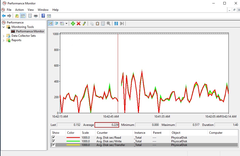 Disk latency counters