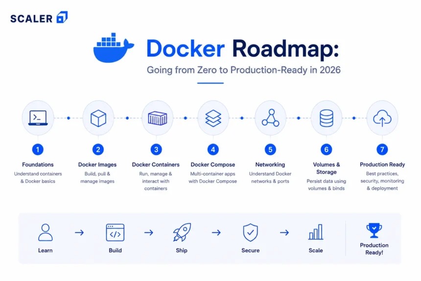 Docker Compose readiness