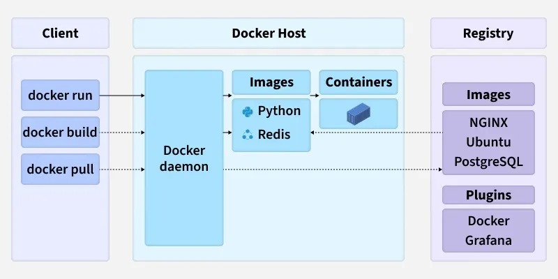 Docker backup strategy